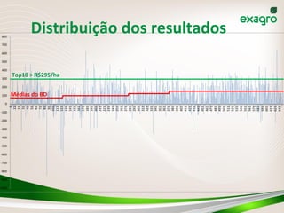 -­‐1000
-­‐900
-­‐800
-­‐700
-­‐600
-­‐500
-­‐400
-­‐300
-­‐200
-­‐100
0
100
200
300
400
500
600
700
800
1
11
21
31
41
51
61
71
81
91
101
111
121
131
141
151
161
171
181
191
201
211
221
231
241
251
261
271
281
291
301
311
321
331
341
351
361
371
381
391
401
411
421
431
441
451
461
471
481
491
501
511
521
531
541
551
561
571
581
591
601
611
621
631
Top10	
  >	
  R$295/ha	
  
Médias	
  do	
  BD	
  
Distribuição	
  dos	
  resultados	
  
 