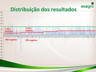 -­‐1000
-­‐900
-­‐800
-­‐700
-­‐600
-­‐500
-­‐400
-­‐300
-­‐200
-­‐100
0
100
200
300
400
500
600
700
800
1
11
21
31
41
51
61
71
81
91
101
111
121
131
141
151
161
171
181
191
201
211
221
231
241
251
261
271
281
291
301
311
321
331
341
351
361
371
381
391
401
411
421
431
441
451
461
471
481
491
501
511
521
531
541
551
561
571
581
591
601
611
621
631
1	
  ano	
  
R$72/ha	
  
30%	
  nega_vo	
  
2	
  anos	
  
R$98/ha	
  
23%	
  nega_vo	
  
Distribuição	
  dos	
  resultados	
  
 