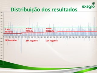 -­‐1000
-­‐900
-­‐800
-­‐700
-­‐600
-­‐500
-­‐400
-­‐300
-­‐200
-­‐100
0
100
200
300
400
500
600
700
800
1
11
21
31
41
51
61
71
81
91
101
111
121
131
141
151
161
171
181
191
201
211
221
231
241
251
261
271
281
291
301
311
321
331
341
351
361
371
381
391
401
411
421
431
441
451
461
471
481
491
501
511
521
531
541
551
561
571
581
591
601
611
621
631
1	
  ano	
  
R$72/ha	
  
30%	
  nega_vo	
  
2	
  anos	
  
R$98/ha	
  
3	
  anos	
  
R$122/ha	
  
23%	
  nega_vo	
   11%	
  nega_vo	
  
Distribuição	
  dos	
  resultados	
  
 