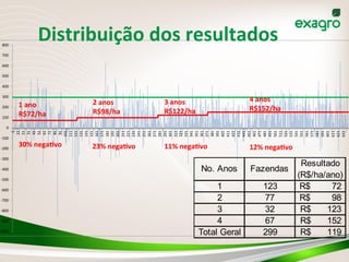 -­‐1000
-­‐900
-­‐800
-­‐700
-­‐600
-­‐500
-­‐400
-­‐300
-­‐200
-­‐100
0
100
200
300
400
500
600
700
800
1
11
21
31
41
51
61
71
81
91
101
111
121
131
141
151
161
171
181
191
201
211
221
231
241
251
261
271
281
291
301
311
321
331
341
351
361
371
381
391
401
411
421
431
441
451
461
471
481
491
501
511
521
531
541
551
561
571
581
591
601
611
621
631
1	
  ano	
  
R$72/ha	
  
30%	
  nega_vo	
  
2	
  anos	
  
R$98/ha	
  
3	
  anos	
  
R$122/ha	
  
4	
  anos	
  
R$152/ha	
  
23%	
  nega_vo	
   11%	
  nega_vo	
   12%	
  nega_vo	
  
No. Anos Fazendas
Resultado
(R$/ha/ano)
1 123 72R$
2 77 98R$
3 32 123R$
4 67 152R$
Total Geral 299 119R$
Distribuição	
  dos	
  resultados	
  
 