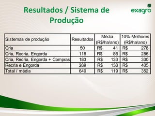 Resultados	
  /	
  Sistema	
  de	
  
Produção	
  
Sistemas de produção Resultados
Média
(R$/ha/ano)
10% Melhores
(R$/ha/ano)
Cria 50 41R$ 278R$
Cria, Recria, Engorda 118 86R$ 286R$
Cria, Recria, Engorda + Compras 183 133R$ 330R$
Recria e Engorda 289 138R$ 405R$
Total / média 640 119R$ 352R$
 