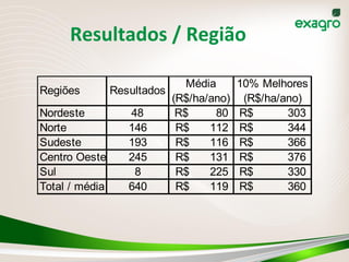 Resultados	
  /	
  Região	
  
Regiões Resultados
Média
(R$/ha/ano)
10% Melhores
(R$/ha/ano)
Nordeste 48 80R$ 303R$
Norte 146 112R$ 344R$
Sudeste 193 116R$ 366R$
Centro Oeste 245 131R$ 376R$
Sul 8 225R$ 330R$
Total / média 640 119R$ 360R$
 
