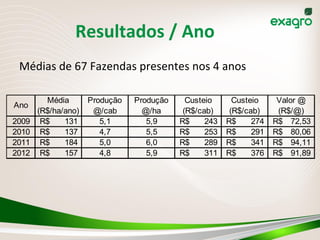 Resultados	
  /	
  Ano	
  
Médias	
  de	
  67	
  Fazendas	
  presentes	
  nos	
  4	
  anos	
  
Ano
Média
(R$/ha/ano)
Produção
@/cab
Produção
@/ha
Custeio
(R$/cab)
Custeio
(R$/cab)
Valor @
(R$/@)
2009 131R$ 5,1 5,9 243R$ 274R$ 72,53R$
2010 137R$ 4,7 5,5 253R$ 291R$ 80,06R$
2011 184R$ 5,0 6,0 289R$ 341R$ 94,11R$
2012 157R$ 4,8 5,9 311R$ 376R$ 91,89R$
 