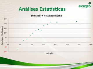 Análises	
  Estabs_cas	
  
-­‐100
-­‐50
0
50
100
150
200
250
0,0 2,0 4,0 6,0 8,0 10,0 12,0 14,0
Resultado	
  (R$/Ha/Ano)
Indicador
Indicador	
  X	
  Resultado	
  R$/ha
 
