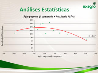 Análises	
  Estabs_cas	
  
R²	
  =	
  0,57
0
20
40
60
80
100
120
140
160
180
-­‐30% -­‐20% -­‐10% 0% 10% 20% 30% 40% 50% 60%
Resultado	
  (R$/Ha/Ano)
Ágio	
  pago	
  na	
  @	
  comprada
Ágio	
  pago	
  na	
  @	
  comprada	
  X	
  Resultado	
  R$/ha
 