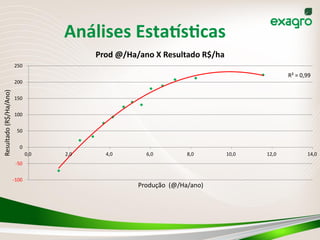 Análises	
  Estabs_cas	
  
R²	
  =	
  0,99
-­‐100
-­‐50
0
50
100
150
200
250
0,0 2,0 4,0 6,0 8,0 10,0 12,0 14,0
Resultado	
  (R$/Ha/Ano)
Produção	
  	
  (@/Ha/ano)
Prod	
  @/Ha/ano	
  X	
  Resultado	
  R$/ha
 