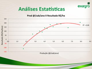 Análises	
  Estabs_cas	
  
R²	
  =	
  0,90
-­‐150
-­‐100
-­‐50
0
50
100
150
200
250
0,0 1,0 2,0 3,0 4,0 5,0 6,0 7,0 8,0 9,0
Resultado	
  (R$/Ha/Ano)
Produção	
  (@/cab/ano)
Prod	
  @/cab/ano	
  X	
  Resultado	
  R$/ha
 