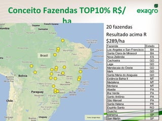 Conceito	
  Fazendas	
  TOP10%	
  R$/
ha	
  
20	
  fazendas	
  
Resultado	
  acima	
  R
$289/ha	
  
	
  
	
  
Fazenda Estado
Los Angeles e San Francisco BA
Santa Clara de Mirassol BA
Nova Zelândia ES
Cachoeira GO
Lage GO
Mandacaia do Oeste GO
Mark GO
Santa Maria do Araguaia GO
Estância Bahia II MT
Madalena MT
Montana MT
Abadia PA
Ilha Verde PA
Santo Antônio PA
São Manoel PA
Santa Helena PR
Espírito Santo RO
Guacho SP
Ipanema SP
San Martin SP
Brasil	
  
Fonte:	
  Google	
  Maps	
  
 