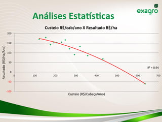 Análises	
  Estabs_cas	
  
R²	
  =	
  0,94
-­‐100
-­‐50
0
50
100
150
200
0 100 200 300 400 500 600 700
Resultado	
  (R$/Ha/Ano)
Custeio	
  (R$/Cabeça/Ano)
Custeio	
  R$/cab/ano	
  X	
  Resultado	
  R$/ha
 