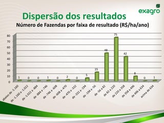 Dispersão	
  dos	
  resultados	
  
0
10
20
30
40
50
60
70
80
1 0 0 1 0 2 0
5
15
48
75
42
8
0 1
Número	
  de	
  Fazendas	
  por	
  faixa	
  de	
  resultado	
  (R$/ha/ano)
 