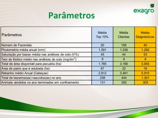 Parâmetros	
  
Parâmetros
Média
Top 10%
Média
Clientes
Média
Diagnósticos
Número de Fazendas 20 158 40
Pluviometria média anual (mm) 1.591 1.536 1.282
Saturação por bases média nas análises de solo (V%) 45 44 53
Teor de fósforo médio nas análises de solo (mg/dm3
) 8 8 6
Total de área disponível para pecuária (ha) 1.785 3.166 3.945
Área de pasto que é adubada (ha) 67 32 16
Rebanho médio Anual (Cabeças) 2.812 3.461 5.915
Total de bezerros(as) nascidos(as) no ano 238 444 1.301
Animais vendidos no ano terminados em confinamento 131 300 303
 