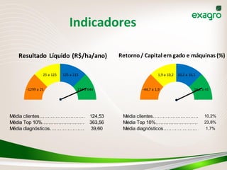 Indicadores	
  
Média clientes………………………...................….124,53 Média clientes………………………...................….10,2%
Média Top 10%……………………….......................363,56 Média Top 10%………………………......................23,8%
Média diagnósticos………………………...................….39,60 Média diagnósticos………………………................1,7%
-­‐44,7	
  a	
  1,9
1,9	
  a	
  10,2 10,2	
  a	
  16,1
16,1	
  a	
  41-­‐1299	
  a	
  25
25	
  a	
  125 125	
  a	
  215
216	
  a	
  644
Resultado	
   Líquido	
  (R$/ha/ano) Retorno	
  /	
  Capital	
  em	
  gado	
  e	
  máquinas	
  (%)
 