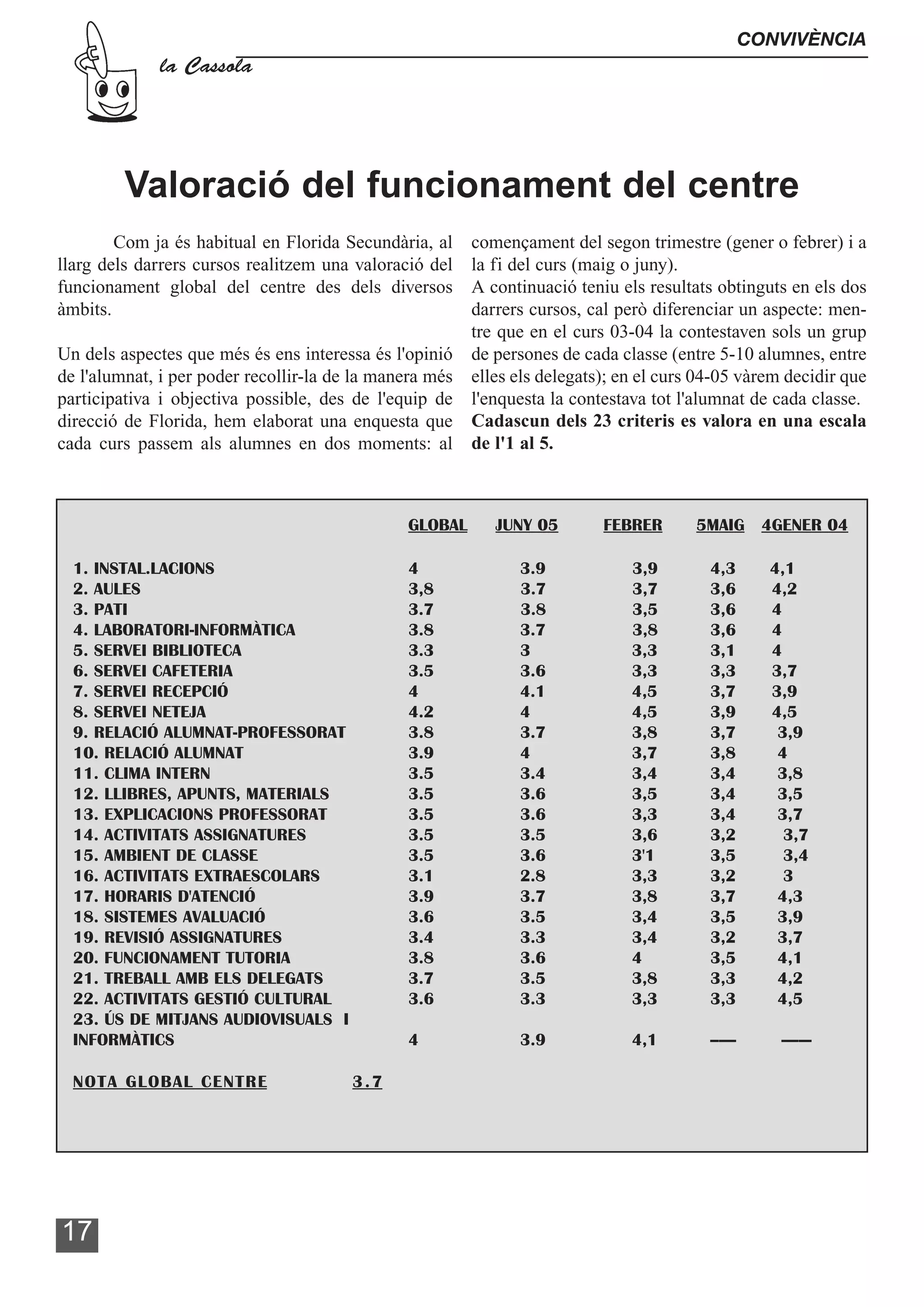 CONVIVÈNCIA
             la Cassola




         Valoració del funcionament del centre
        Com ja és habitual en Florida Secundària, al   començament del segon trimestre (gener o febrer) i a
llarg dels darrers cursos realitzem una valoració del  la fi del curs (maig o juny).
funcionament global del centre des dels diversos       A continuació teniu els resultats obtinguts en els dos
àmbits.                                                darrers cursos, cal però diferenciar un aspecte: men-
                                                       tre que en el curs 03-04 la contestaven sols un grup
Un dels aspectes que més és ens interessa és l'opinió de persones de cada classe (entre 5-10 alumnes, entre
de l'alumnat, i per poder recollir-la de la manera més elles els delegats); en el curs 04-05 vàrem decidir que
participativa i objectiva possible, des de l'equip de l'enquesta la contestava tot l'alumnat de cada classe.
direcció de Florida, hem elaborat una enquesta que Cadascun dels 23 criteris es valora en una escala
cada curs passem als alumnes en dos moments: al de l'1 al 5.



                                               GLOBAL      JUNY 05        FEBRER      5MAIG 4GENER 04

  1. INSTAL.LACIONS                            4              3.9             3,9       4,3        4,1
  2. AULES                                     3,8            3.7             3,7       3,6        4,2
  3. PATI                                      3.7            3.8             3,5       3,6        4
  4. LABORATORI-INFORMÀTICA                    3.8            3.7             3,8       3,6        4
  5. SERVEI BIBLIOTECA                         3.3            3               3,3       3,1        4
  6. SERVEI CAFETERIA                          3.5            3.6             3,3       3,3        3,7
  7. SERVEI RECEPCIÓ                           4              4.1             4,5       3,7        3,9
  8. SERVEI NETEJA                             4.2            4               4,5       3,9        4,5
  9. RELACIÓ ALUMNAT-PROFESSORAT               3.8            3.7             3,8       3,7         3,9
  10. RELACIÓ ALUMNAT                          3.9            4               3,7       3,8         4
  11. CLIMA INTERN                             3.5            3.4             3,4       3,4         3,8
  12. LLIBRES, APUNTS, MATERIALS               3.5            3.6             3,5       3,4         3,5
  13. EXPLICACIONS PROFESSORAT                 3.5            3.6             3,3       3,4         3,7
  14. ACTIVITATS ASSIGNATURES                  3.5            3.5             3,6       3,2          3,7
  15. AMBIENT DE CLASSE                        3.5            3.6             3'1       3,5          3,4
  16. ACTIVITATS EXTRAESCOLARS                 3.1            2.8             3,3       3,2          3
  17. HORARIS D'ATENCIÓ                        3.9            3.7             3,8       3,7         4,3
  18. SISTEMES AVALUACIÓ                       3.6            3.5             3,4       3,5         3,9
  19. REVISIÓ ASSIGNATURES                     3.4            3.3             3,4       3,2         3,7
  20. FUNCIONAMENT TUTORIA                     3.8            3.6             4         3,5         4,1
  21. TREBALL AMB ELS DELEGATS                 3.7            3.5             3,8       3,3         4,2
  22. ACTIVITATS GESTIÓ CULTURAL               3.6            3.3             3,3       3,3         4,5
  23. ÚS DE MITJANS AUDIOVISUALS I
  INFORMÀTICS                                  4              3.9             4,1       ------      -------

  NOTA GLOBAL CENTRE                    3.7




17
 