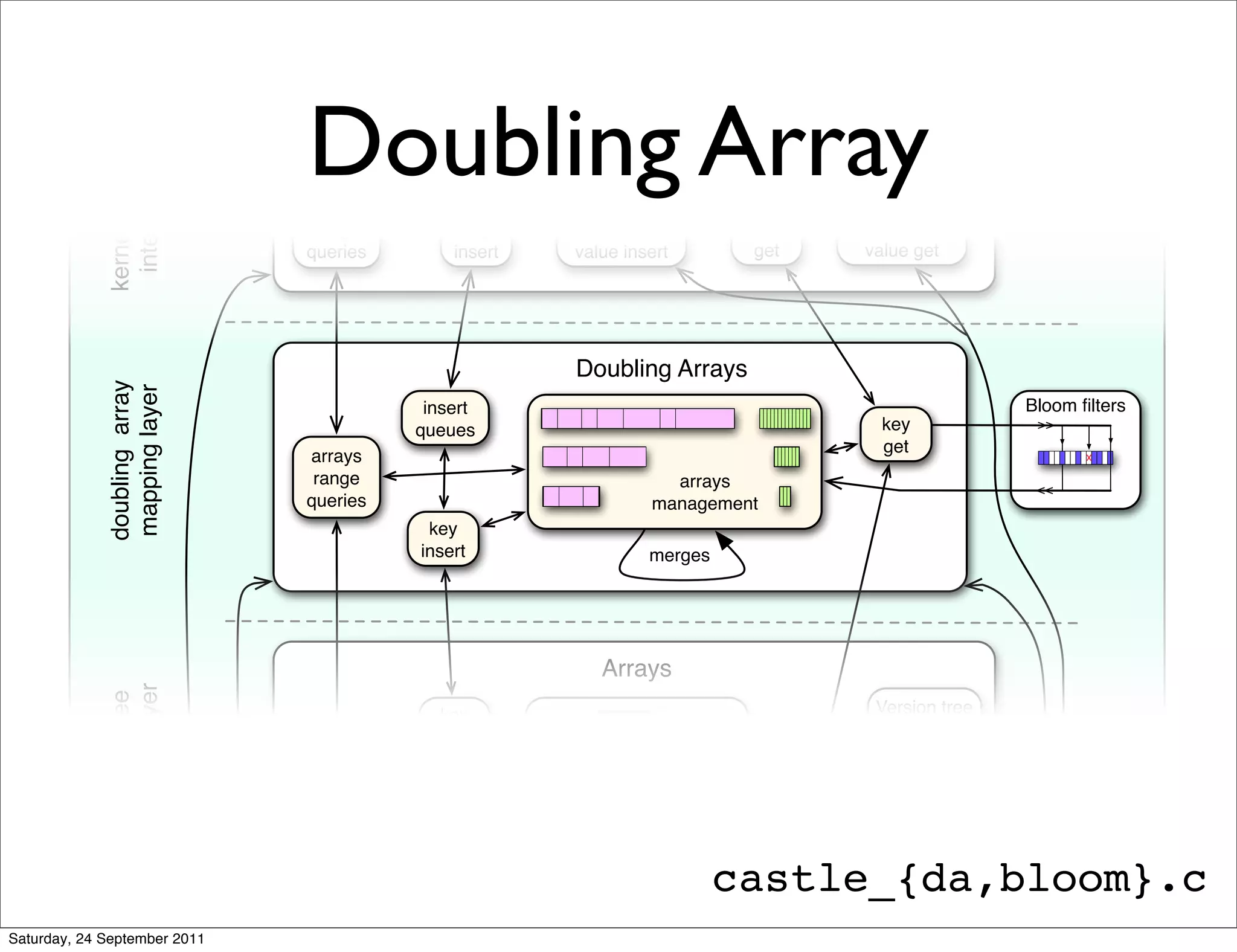 interface
             userspac
                                                          values
                                                                                         In-kernel
                                         async, shared
                                          memory ring                                    workloads
                                                            shared buffers
             kernelspace
               interface
                              Doubling Array         Streaming interface
                               range         key          buffered           key          buffered
                              queries       insert       value insert        get          value get




                                                         Doubling Arrays
             doubling array
             mapping layer




                                         insert                                                           Bloom ﬁlters
                                        queues                                              key
                                                                                            get
                              arrays                                                                             x
                               range                                 arrays
                              queries                              management
                                         key
                                        insert                     merges




                                                            Arrays
             mapping layer
             modlist btree




                                          key                                              Version tree
                                         insert                     btree
                                                                                   key
                                                                                   get
                               btree
                               range
                              queries                    value arrays

                                                                            castle_{da,bloom}.c
Saturday, 24 September 2011
 