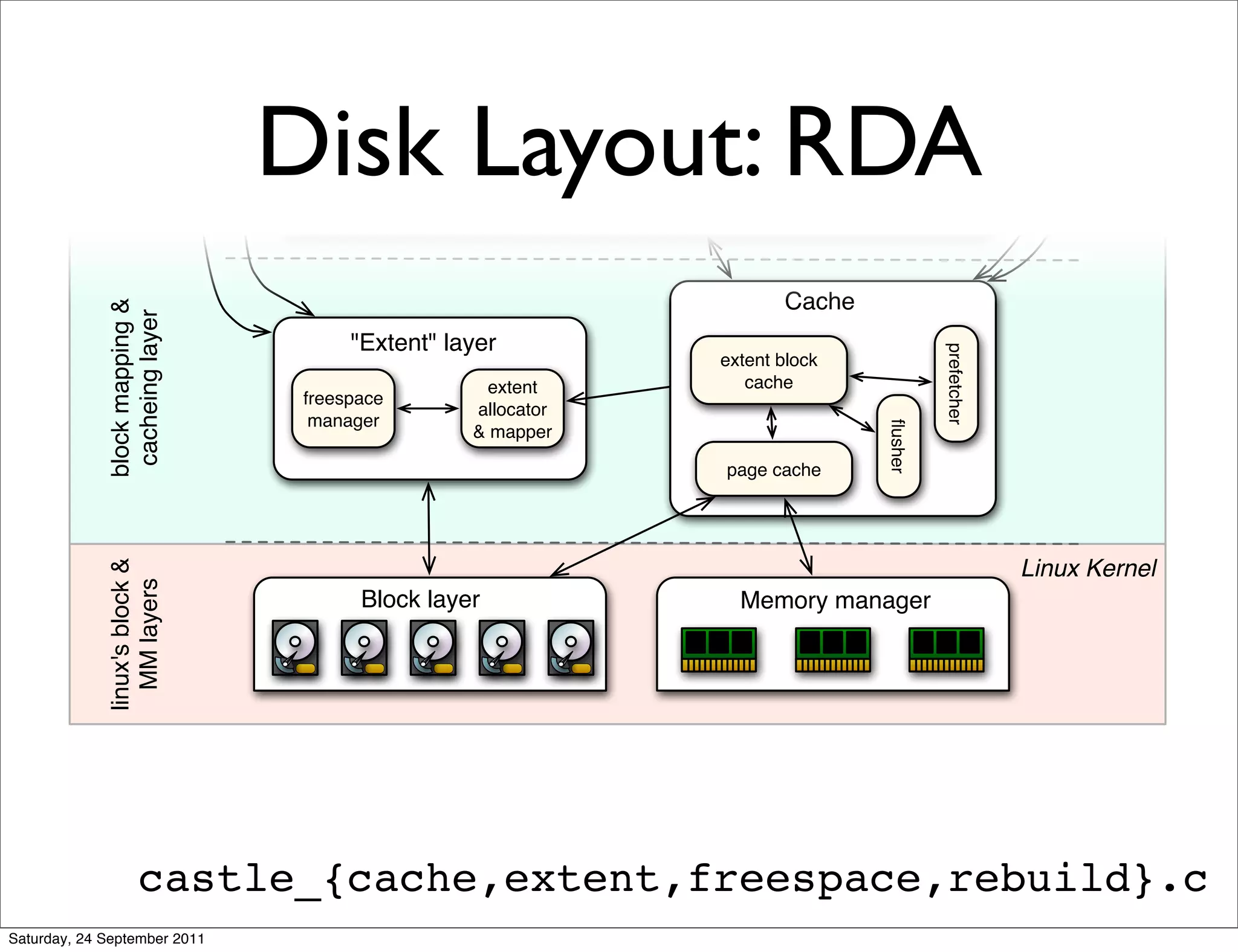 Arrays




             mapping layer
             modlist btree
                                             key                                               Version tree
                                            insert                     btree




                               Disk Layout: RDA
                                                                                         key
                                                                                         get
                                 btree
                                 range
                                queries                      value arrays




                                                                                      Cache
             block mapping &
              cacheing layer




                                     "Extent" layer




                                                                                                         prefetcher
                                                                               extent block
                                                  extent                          cache
                                freespace
                                                 allocator
                                 manager




                                                                                                ﬂusher
                                                 & mapper

                                                                               page cache
             linux's block &




                                                                                                                      Linux Kernel
                MM layers




                                      Block layer                                Memory manager




                     castle_{cache,extent,freespace,rebuild}.c
Saturday, 24 September 2011
 