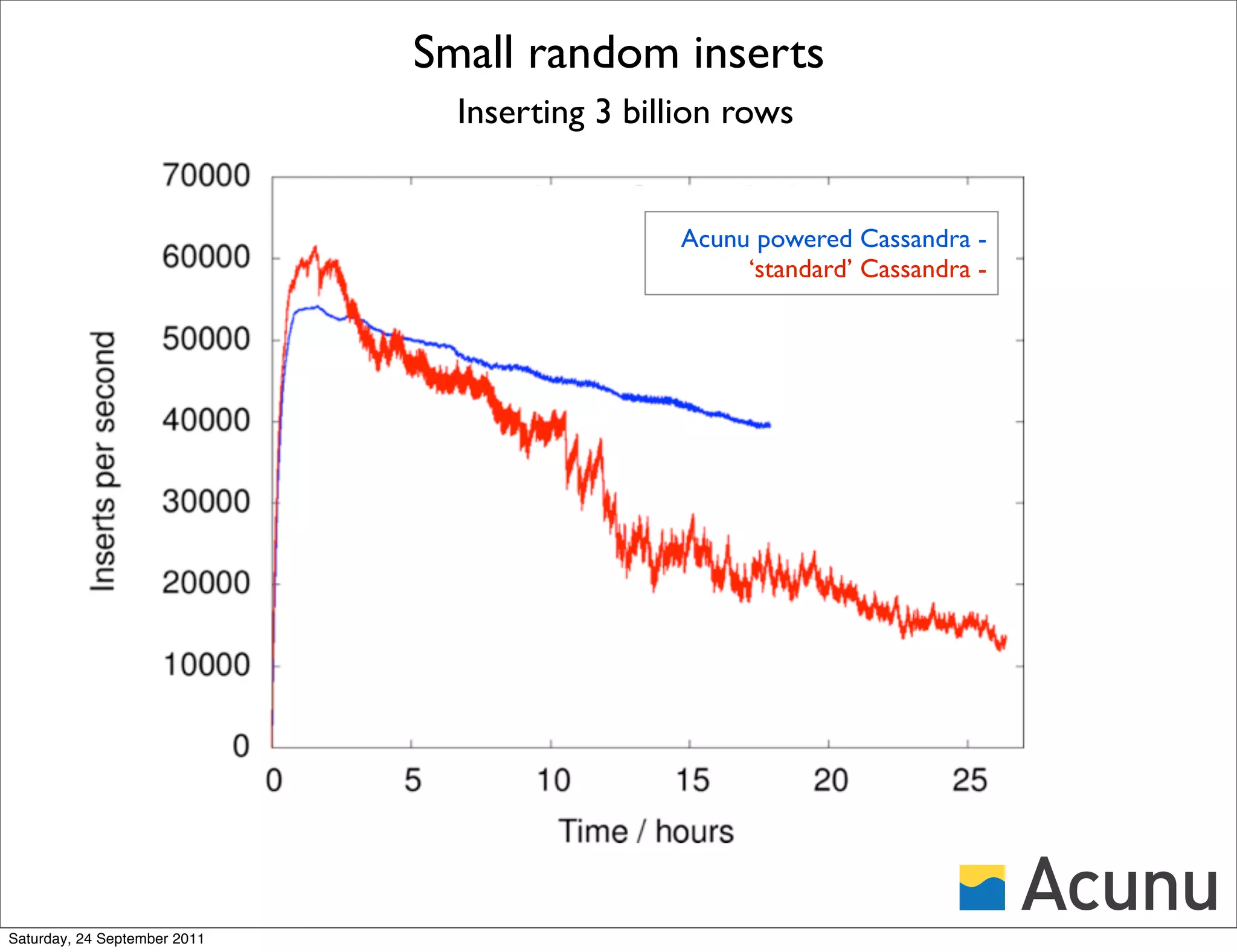 Small random inserts
                                Inserting 3 billion rows


                                               Acunu powered Cassandra -
                                                    ‘standard’ Cassandra -




Saturday, 24 September 2011
 