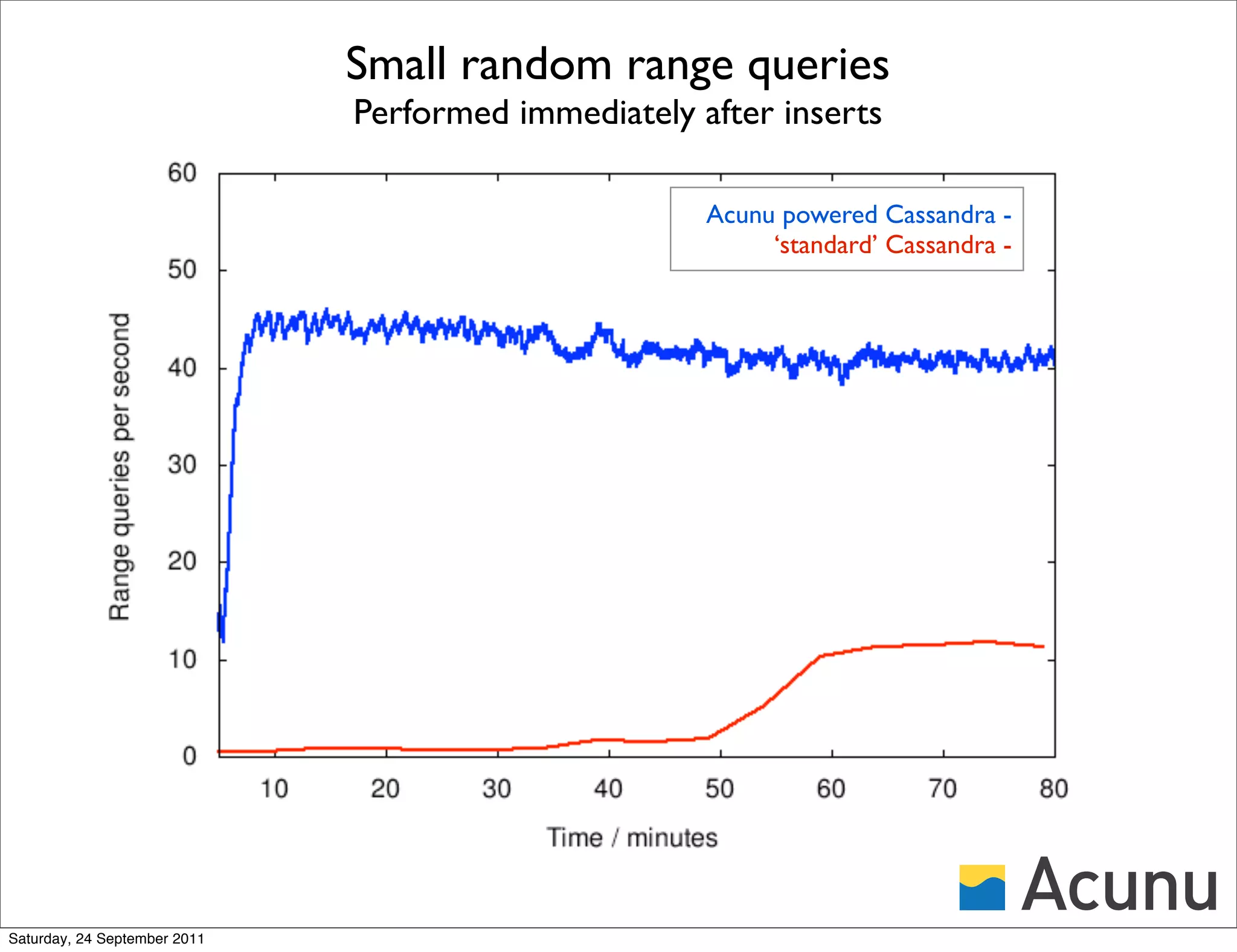 Small random range queries
                              Performed immediately after inserts

                                                     Acunu powered Cassandra -
                                                          ‘standard’ Cassandra -




Saturday, 24 September 2011
 