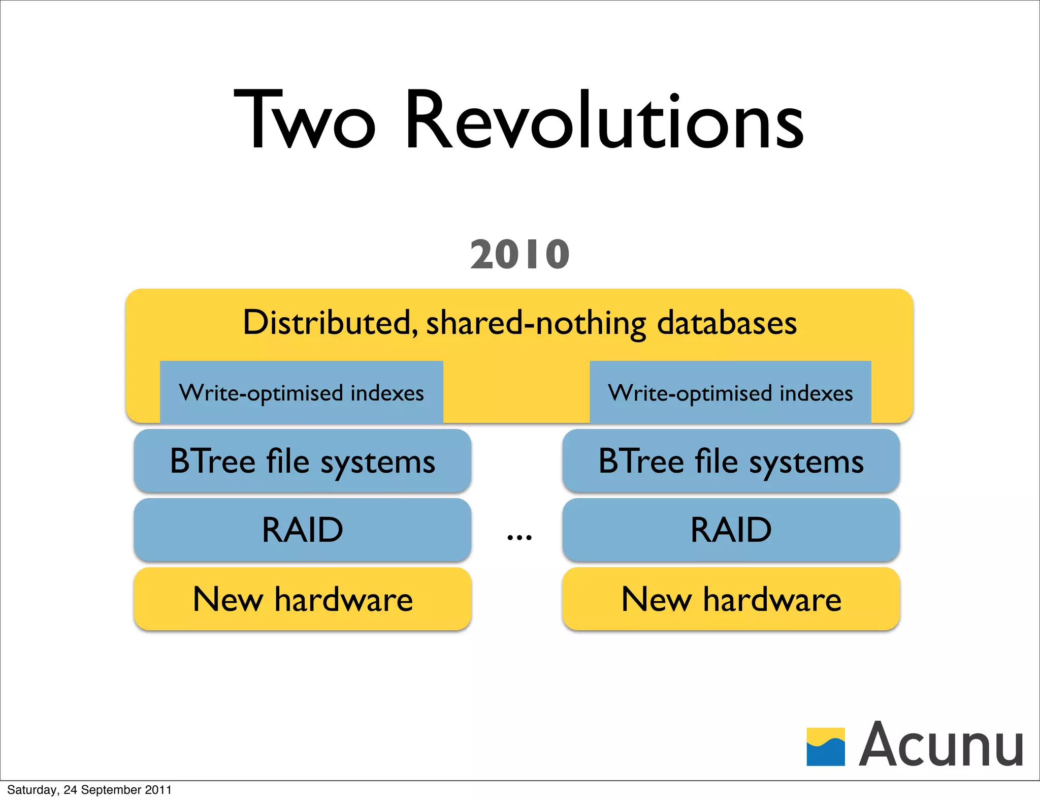 Two Revolutions
                                                        2010
                                   Distributed, shared-nothing databases
                              Write-optimised indexes          Write-optimised indexes

                          BTree ﬁle systems                    BTree ﬁle systems
                                     RAID                ...          RAID
                               New hardware                     New hardware




Saturday, 24 September 2011
 