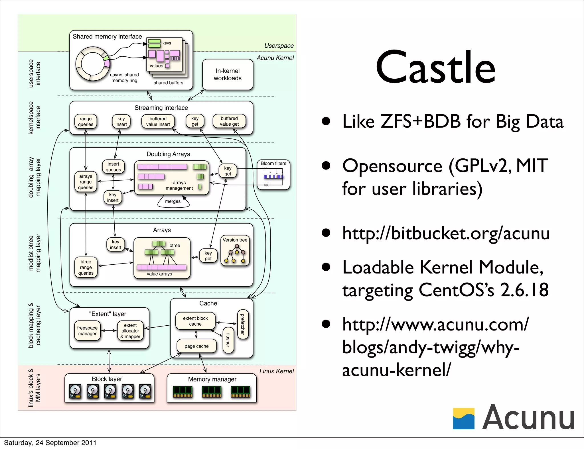 Shared memory interface




                                                                                                                                               Castle
                                                                   keys
                                                                                                                           Userspace
                                                                                                                         Acunu Kernel
       userspace
        interface



                                                            values
                                                                                               In-kernel
                                       async, shared
                                        memory ring                                            workloads
                                                              shared buffers
       kernelspace




                                                                                                                                         • Like ZFS+BDB for Big Data
                                                     Streaming interface
         interface




                           range           key              buffered              key           buffered
                          queries         insert           value insert           get           value get




                                                                                                                                         • Opensource (GPLv2, MIT
                                                           Doubling Arrays
       doubling array
       mapping layer




                                       insert                                                                             Bloom ﬁlters
                                      queues                                                      key
                                                                                                  get
                          arrays                                                                                                 x




                                                                                                                                           for user libraries)
                           range                                       arrays
                          queries                                    management
                                       key
                                      insert                         merges




                                                              Arrays
                                                                                                                                         • http://bitbucket.org/acunu
       mapping layer
       modlist btree




                                        key                                                      Version tree
                                       insert                         btree




                                                                                                                                         • Loadable Kernel Module,
                                                                                         key
                                                                                         get
                           btree
                           range
                          queries                          value arrays




                                                                                        Cache
                                                                                                                                           targeting CentOS’s 2.6.18
       block mapping &




                                                                                                                                         • http://www.acunu.com/
        cacheing layer




                               "Extent" layer
                                                                                                            prefetcher




                                                                              extent block
                                                extent                           cache
                          freespace
                                               allocator
                           manager
                                                                                                  ﬂusher




                                               & mapper

                                                                               page cache
                                                                                                                                           blogs/andy-twigg/why-
                                                                                                                                           acunu-kernel/
       linux's block &




                                                                                                                         Linux Kernel
          MM layers




                                Block layer                                     Memory manager




Saturday, 24 September 2011
 