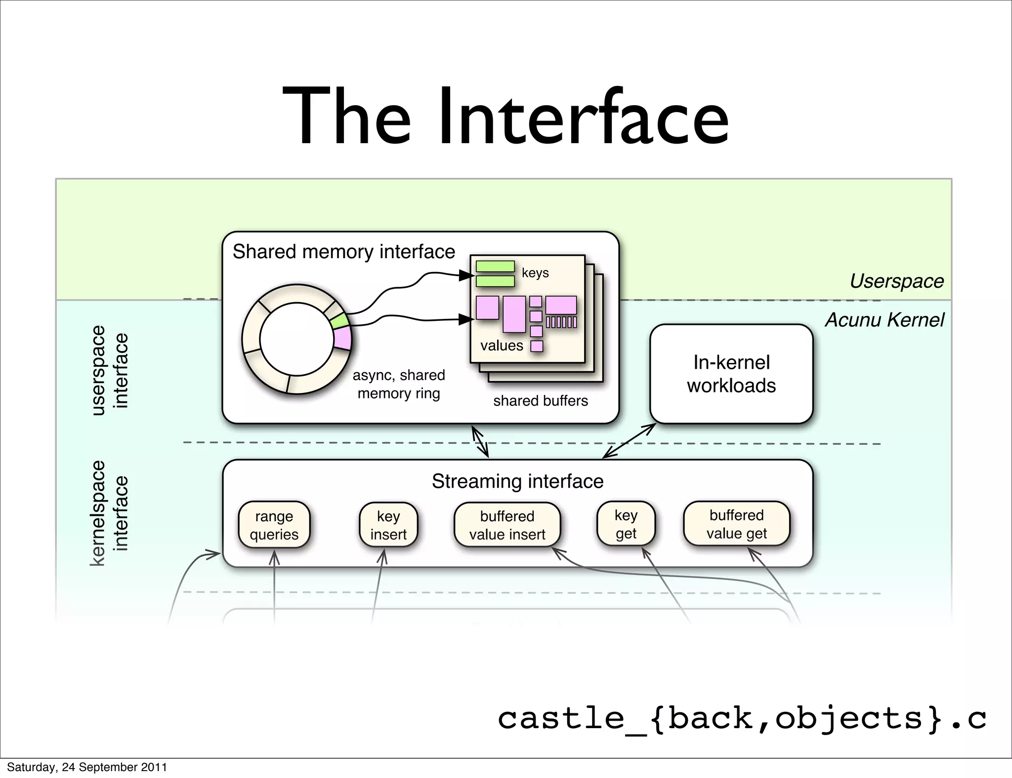 The Interface
                              Shared memory interface
                                                                  keys
                                                                                                   Userspace
                                                                                                 Acunu Kernel
             userspace
              interface




                                                           values
                                                                                    In-kernel
                                          async, shared
                                           memory ring                              workloads
                                                             shared buffers
             kernelspace




                                                      Streaming interface
               interface




                                range         key          buffered           key    buffered
                               queries       insert       value insert        get    value get




                                                          Doubling Arrays
             doubling array
             mapping layer




                                          insert                                                  Bloom ﬁlters
                                         queues                                        key
                                                                                       get
                               arrays                                                                    x
                                range
                               queries
                                                              castle_{back,objects}.c
                                                                  arrays
                                                                management
Saturday, 24 September 2011               key
 
