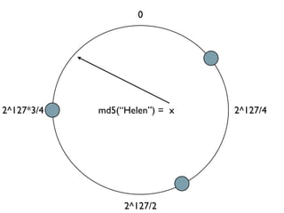 Scaling with Apache Cassandra