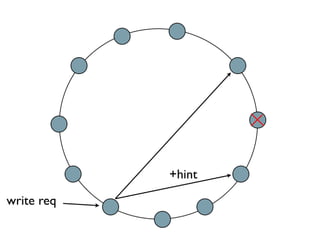 Scaling with Apache Cassandra