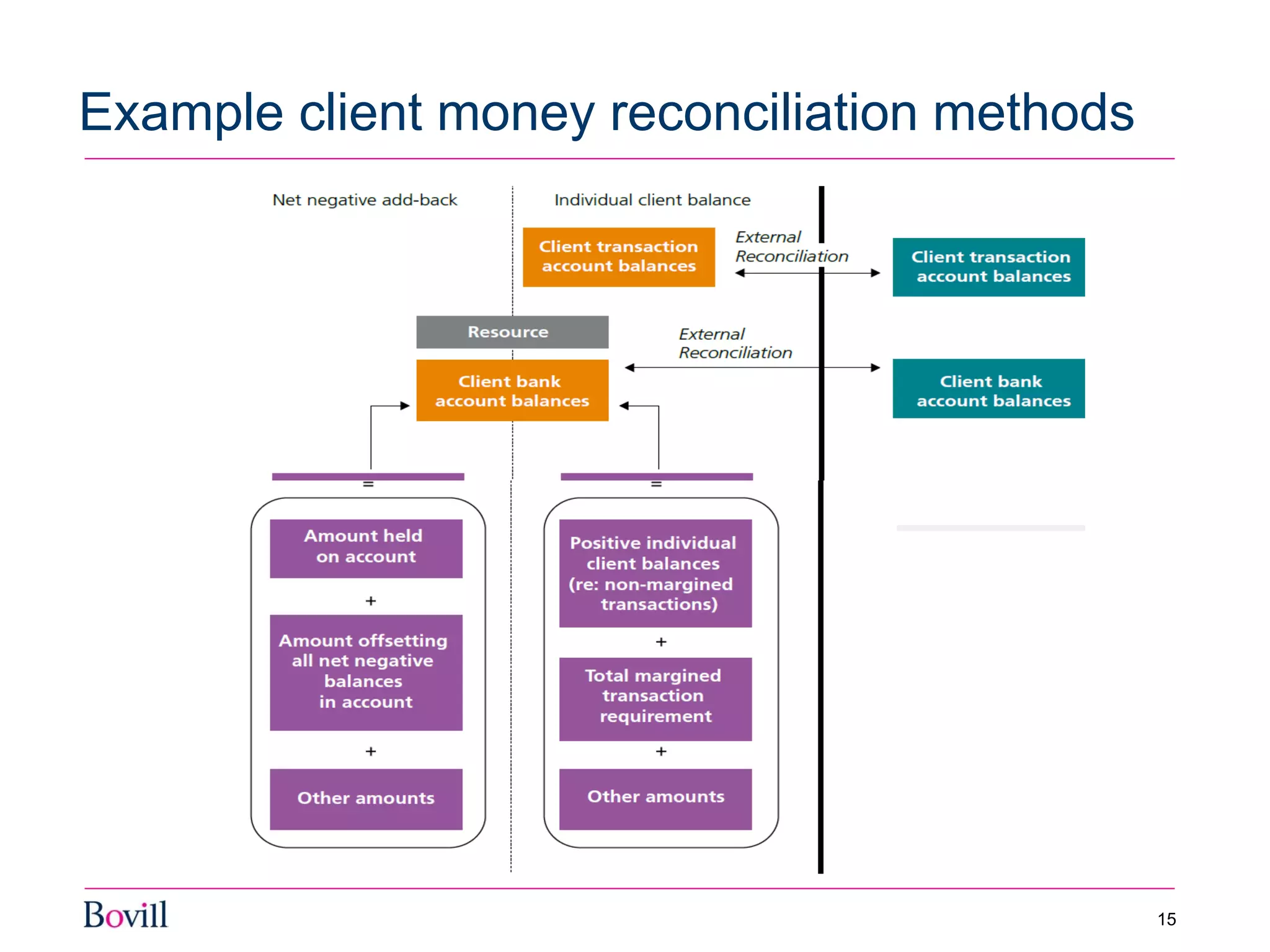 Example client money reconciliation methods
15
 