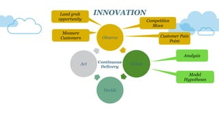 Observe
Orient
Decide
Act
Land grab
opportunity Competitive
Move
Customer Pain
Point
Analysis
Model
Hypotheses
INNOVATION
Measure
Customers
Continuous
Delivery
 