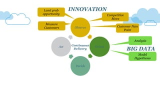 Observe
Orient
Decide
Act
Land grab
opportunity Competitive
Move
Customer Pain
Point
Analysis
Model
Hypotheses
BIG DATA
INNOVATION
Measure
Customers
Continuous
Delivery
 