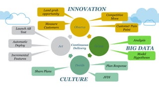 Observe
Orient
Decide
Act
Land grab
opportunity Competitive
Move
Customer Pain
Point
Analysis
JFDI
Plan Response
Share Plans
Incremental
Features
Automatic
Deploy
Launch AB
Test
Model
Hypotheses
BIG DATA
INNOVATION
CULTURE
Measure
Customers
Continuous
Delivery
 