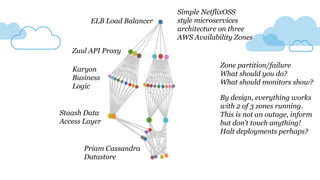 ELB Load Balancer
Zuul API Proxy
Karyon
Business
Logic
Staash Data
Access Layer
Priam Cassandra
Datastore
Simple NetflixOSS
style microservices
architecture on three
AWS Availability Zones
Zone partition/failure
What should you do?
What should monitors show?
By design, everything works
with 2 of 3 zones running.
This is not an outage, inform
but don’t touch anything!
Halt deployments perhaps?
 