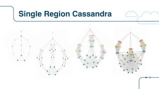 Single Region Cassandra
 