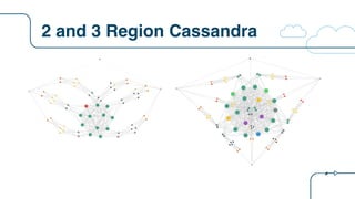 2 and 3 Region Cassandra
 