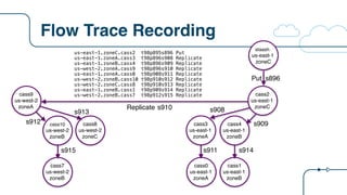Flow Trace Recording
cass2
us-east-1
zoneC
cass9
us-west-2
zoneA
Put s896
Replicate
cass3
us-east-1
zoneA
cass0
us-east-1
zoneA
cass8
us-west-2
zoneC
cass4
us-east-1
zoneB
cass10
us-west-2
zoneB
cass1
us-east-1
zoneB
cass7
us-west-2
zoneB
us-east-1.zoneC.cass2 t98p895s896 Put
us-east-1.zoneA.cass3 t98p896s908 Replicate
us-east-1.zoneB.cass4 t98p896s909 Replicate
us-west-2.zoneA.cass9 t98p896s910 Replicate
us-east-1.zoneA.cass0 t98p908s911 Replicate
us-west-2.zoneB.cass10 t98p910s912 Replicate
us-west-2.zoneC.cass8 t98p910s913 Replicate
us-east-1.zoneB.cass1 t98p909s914 Replicate
us-west-2.zoneB.cass7 t98p912s915 Replicate
staash
us-east-1
zoneC
s910 s908
s911
s913
s909s912
s914s915
 