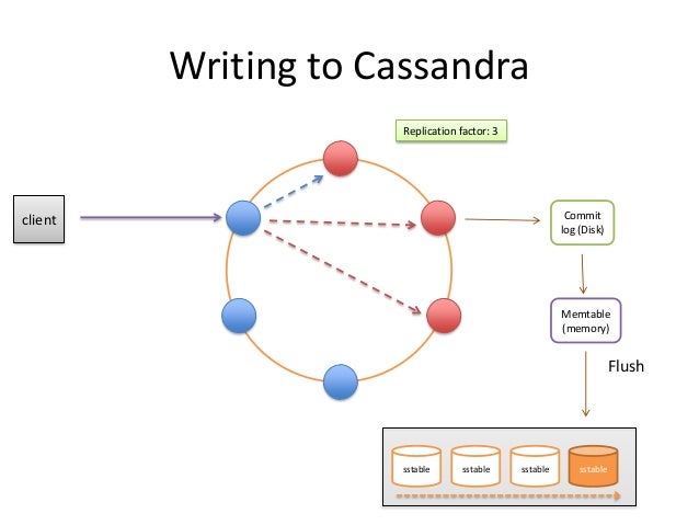 Cassandra Data Modeling - Practical Considerations @ Netflix image.