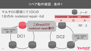 リペア動作確認 : 条件1
17
DC2
マルチDC環境にて1DCの
1台のみ nodetool repair -full
: ノード
DC2DC1
このrackだけ
nodetool repair実行{ name : nkojima
age : 26}
incremental parallels primary
✕ ○ ✕
RF : 3
{ name : nkojima
age : 25}
 