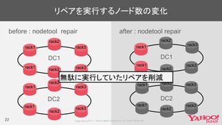 22
before : nodetool repair
リペアを実行するノード数の変化
after : nodetool repair
DC1
DC2 DC2
DC1
rack1
rack1
rack1
rack1
rack2
rack2
rack2
rack2
rack3
rack3
rack3
rack3 rack1
rack3
rack1 rack2 rack3
rack1
rack2
rack3
rack1
rack2
rack3
rack2
無駄に実行していたリペアを削減
 