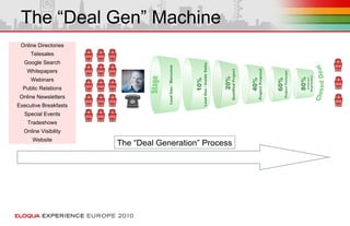 The “Deal Gen” Machine
Online Directories
Telesales
Google Search
Whitepapers
Webinars
Public Relations
Online Newsletters
Executive Breakfasts
Special Events
Tradeshows
Online Visibility
Website
The “Deal Generation” Process
 