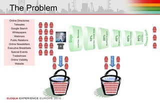 The Problem
Online Directories
Telesales
Google Search
Whitepapers
Webinars
Public Relations
Online Newsletters
Executive Breakfasts
Special Events
Tradeshows
Online Visibility
Website
FallOut
FallOut
 