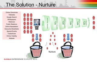 The Solution - Nurture
Online Directories
Telesales
Google Search
Whitepapers
Webinars
Public Relations
Online Newsletters
Executive Breakfasts
Special Events
Tradeshows
Online Visibility
Website
FallOut
FallOut
Nurture
 