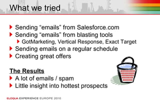 What we tried
Sending “emails” from Salesforce.com
Sending “emails” from blasting tools
GotMarketing, Vertical Response, Exact Target
Sending emails on a regular schedule
Creating great offers
The Results
A lot of emails / spam
Little insight into hottest prospects
 