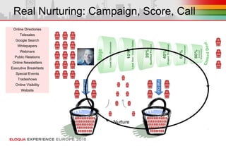 Real Nurturing: Campaign, Score, Call
Online Directories
Telesales
Google Search
Whitepapers
Webinars
Public Relations
Online Newsletters
Executive Breakfasts
Special Events
Tradeshows
Online Visibility
Website
FallOut
FallOut
Nurture
 