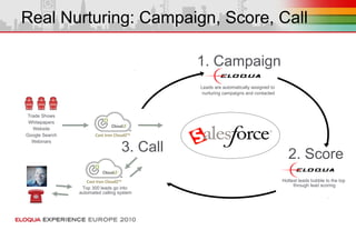 Real Nurturing: Campaign, Score, Call
Hottest leads bubble to the top
through lead scoring
2. Score
Leads are automatically assigned to
nurturing campaigns and contacted
1. Campaign
Top 300 leads go into
automated calling system
3. Call
Trade Shows
Whitepapers
Website
Google Search
Webinars
Cast Iron Cloud2™
Cast Iron Cloud2™
 