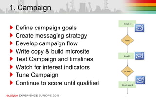 1. Campaign
Define campaign goals
Create messaging strategy
Develop campaign flow
Write copy & build microsite
Test Campaign and timelines
Watch for interest indicators
Tune Campaign
Continue to score until qualified
Email 1Email 1
7 days7 days
Email 2Email 2
Direct Mail 3Direct Mail 3
14 days14 days
 