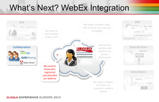 What’s Next? WebEx Integration
?
We need customer order
info to drive cross-/up-sell
campaigns
?
We need to
push hottest
leads to SFA
?
We need to import
lists from my
customer analysis
system
?
We need to
validate and
enhance my
contact
information
Collaboration
SFA
Data Services
Data Stores
ERP
 