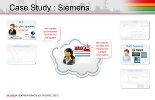 Case Study : Siemens
Collaboration
SFA
Data Services
Data Stores
ERP
 