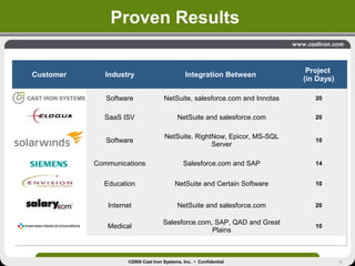 18©2009 Cast Iron Systems, Inc. • Confidential
Proven Results
Customer Industry Integration Between
Project
(in Days)
Software NetSuite, salesforce.com and Innotas 20
SaaS ISV NetSuite and salesforce.com 20
Software
NetSuite, RightNow, Epicor, MS-SQL
Server
10
Communications Salesforce.com and SAP 14
Education NetSuite and Certain Software 10
Internet NetSuite and salesforce.com 20
Medical
Salesforce.com, SAP, QAD and Great
Plains
10
Proven Results
 
