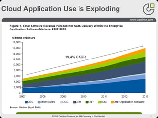 5
Cloud Application Use is Exploding
19.4% CAGR
©2010 Cast Iron Systems, an IBM Company • Confidential
 