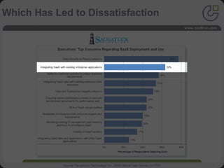 9©2010 Cast Iron Systems, Inc. • Confidential
Which Has Led to Dissatisfaction
Source: Saugatuck Technology Inc., 2009 Global User Survey; n=1793
 