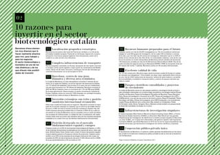 02
                                             10 razones para
                                             invertir en el sector
                                             biotecnológico catalán
                                             Barcelona ofrece elemen-       01. Localización geográfica estratégica                                                    06. Recursos humanos preparados para el futuro
                                             tos muy diversos que la       Barcelona se encuentra a dos horas de Francia por carretera y a un día de las              Cataluña cuenta con más de 25.000 investigadores (un 7‰ de la población activa) que
                                             hacen realmente atractiva     principales ciudades europeas. Puerta del sur de Europa, dispone de un puerto,             trabajan en unos 900 grupos de investigación, de los cuales 430 se dedican a ciencias
                                                                           aeropuerto, zona franca, parques logísticos, feria internacional y centro de la            de la vida; y por otro lado, hay 90 centros de investigación, dedicados casi en un 50% al
                                             para vivir, para trabajar y
                                                                           ciudad en un radio de sólo cinco kilómetros.                                               ámbito de las ciencias de la vida. Diez de las 12 universidades catalanas -ocho de las cua-
                                             para los negocios.                                                                                                       les se encuentran en el área metropolitana de Barcelona-ofrecen estudios de biociencias:
                                             El sector biotecnológico y
                                             biomédico es uno de los
                                                                            02. Completa infraestructura de transporte                                                155 titulaciones cursadas por más de 24.000 alumnos (Informe Biocat 2009). Dos de las
                                                                                                                                                                      cuatro escuelas de negocios que hay en Barcelona-ESADE e IESE-se encuentran entre las
                                                                           Red de autopistas conectada con Europa; aeropuerto de más rápido crecimien-                25 mejores del mundo. Y además, Barcelona cuenta con 34 escuelas internacionales.
                                             más dinámicos y de los        to europeo; primer puerto español y mayor puerto de contenedores del Medite-
                                             que ofrecen más posibili-     rráneo; densa red de metro, ferrocarril y autobuses; tren de alta velocidad que
                                                                           conectará directamente con la red europea en 2013.
                                                                                                                                                                       07. Excelente calidad de vida
                                             dades de inversión                                                                                                       Por 14º año consecutivo, Barcelona sigue siendo la primera ciudad de Europa en calidad
                                                                                                                                                                      de vida para sus trabajadores*. Clima estable, sol, playa, esquí, espléndida oferta cultural y
                                                                            03. Barcelona, centro de una gran,
                                                                                dinámica y diversa área económica
                                                                                                                                                                      de ocio; red de 4.500 instituciones de educación; sistema de salud moderno y accesible,
                                                                                                                                                                      fácil accesibilidad y movilidad en transporte público y sistema de parques naturales que
                                                                           La ciudad de Barcelona y su área metropolitana concentran 5 millones de per-               rodea la ciudad.
                                                                           sonas. Es la capital de Cataluña, una de las regiones más dinámicas de España,
                                                                           con 7,5 millones de habitantes y que se sitúa en el centro del arco mediterráneo,
                                                                           una gran área económica con 18 millones de habitantes. Barcelona concentra el
                                                                                                                                                                       08. Parques científicos consolidados y proyectos
                                                                                                                                                                           de crecimiento
                                                                                                                                                                                                                                                                    	
                                                                           30% del PIB de Cataluña y tiene un crecimiento del 1,7% del PIB anual (2008).
                                                                                                                                                                      La ciudad de Barcelona cuenta con seis parques científicos y tecnológicos donde se llevan a
                                                                           Es la sexta aglomeración urbana europea y la quinta concentración industrial de
                                                                                                                                                                      cabo actividades relacionadas con la biotecnología, biomedicina y tecnologías médicas (Parque
                                                                           Europa. Cataluña cuenta con cerca de 7.000 empresas con actividad innovadora,
                                                                                                                                                                      Científico de Barcelona, Parque de Investigación Biomédica de Barcelona, Parque Barcelona
                                                                           la mayoría de las cuales se sitúan en Barcelona y su área.
                                                                                                                                                                      Norte, Parque de Investigación e Innovación de la UPC, Parque de Investigación de la UPF y
                                                                                                                                                                      22@Barcelona), a los que hay que sumar los del entorno próximo: Biopol (L’Hospitalet), Parque
                                                                            04. Inversión extranjera conreconocido
                                                                                namiento internacional
                                                                                                         éxito y posicio-                                             Tecnológico del Vallès y Parque de Investigación de la UAB (Cerdanyola), y los recientemente
                                                                                                                                                                      creados Parque del Alba (en torno al Sincrotrón Alba, también en Cerdanyola) y Orbital
                                                                           Sexta mejor ciudad de Europa para los negocios*, Barcelona concentra la mayor              40 (Terrassa). Lleida, Girona, Tarragona, Reus y Manresa cuentan también con parques donde
                                                                           parte de la inversión extranjera en Cataluña, que en 2010 fue de 3.999 millones            se desarrollan actividades vinculadas con el sector.
                                                                           de euros, el 36% de toda la inversión productiva recibida por España. Hay más
                                                                           3.400 empresas extranjeras establecidas en Cataluña, el 90% de las cuales se
                                                                           encuentran en el área de Barcelona, que se consolida como un centro de divisio-
                                                                                                                                                                       09. Infraestructuras de investigación singulares
                                                                           nes europeas de multinacionales. La calidad de vida y la preparación del capital           El supercomputador Mare Nostrum (Barcelona Supercomputing Center, BSC), el Centro
                                                                           humano están entre los puntos más valorados tanto por las empresas extranjeras             Nacional de Análisis Genómico (CNAG) y el Sincrotrón Alba-CELLS son tres grandes
                                                                           instaladas en la ciudad como por las distintas clasificaciones internacionales.            infraestructuras de investigación de referencia en el ámbito europeo situadas en Barcelona
                                                                                                                                                                      y su área. El BSC, con el apoyo de la Generalitat y del gobierno español, está impulsando
                                                                                                                                                                      el proyecto PRACE, que dotará Barcelona en 2012 de uno de los supercomputadores más
                                                                            05. Posición destacada en el mercado                                                      potentes de Europa, que favorecerá la investigación de centros científicos y empresas.




                                                                                                                                                                                                                                                                        El sector de la biotecnología en Barcelona
El sector de la biotecnología en Barcelona




                                                                                biofarmacéutico español y europeo
                                                                           Cataluña cuenta con el 22% de las empresas biotecnológicas de España y un 45%
                                                                           de las empresas farmacéuticas-encabezadas por las mayores del sector, todas cata-
                                                                                                                                                                       10. Cooperación público-privada única
                                                                           lanas: Almirall, Esteve, Ferrer, Grifols, Lacer y Uriach. El sector farmacéutico español   El Ayuntamiento de Barcelona y el gobierno catalán apuestan decididamente por las empre-
                                                                           ocupa la séptima posición en Europa por volumen de producción. Cataluña cuenta             sas; el éxito en la tradicional colaboración público-privada ha sido la clave de la transforma-
                                                                           también con el 40% de las empresas de tecnologías médicas de todo el país, res-            ción de Barcelona.
                                                                           ponsables de 50% de toda la facturación del sector (7.400 millones de € en 2008),
                                                                           de la que aproximadamente un 3% se invierte en I+D.                                        *Según Cushman & Wakefield, European Cities Monitor 2011.




06                                                                                                                                                                                                                                                                      07
 